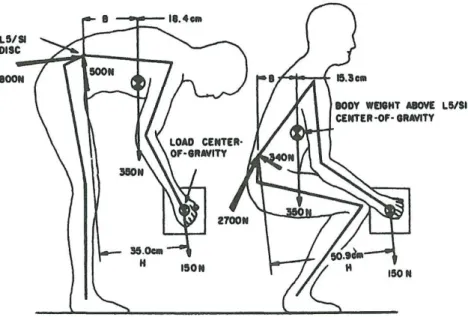 Figure 1.14  Postures, non recommandée et recommandée, pour le soulevé de charge lourde [Park 74].