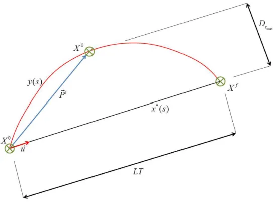 Figure 2.18  Calcul de la distance entre la géodésique et une autre trajectoire.