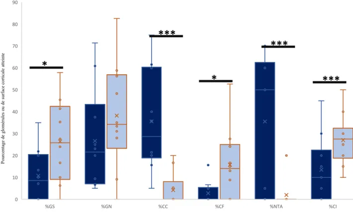 Figure  n°5  :  Comparaison  des  données  histologiques  de  la  biopsie  initiale  et  de  la  biopsie  réalisée dans la 1 ère  année de suivi