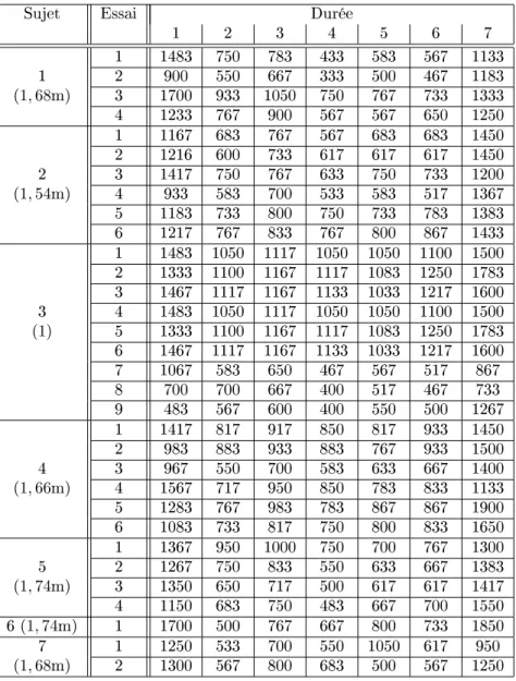 Table B.3  Mesure des durées de chaque mouvement de la main.