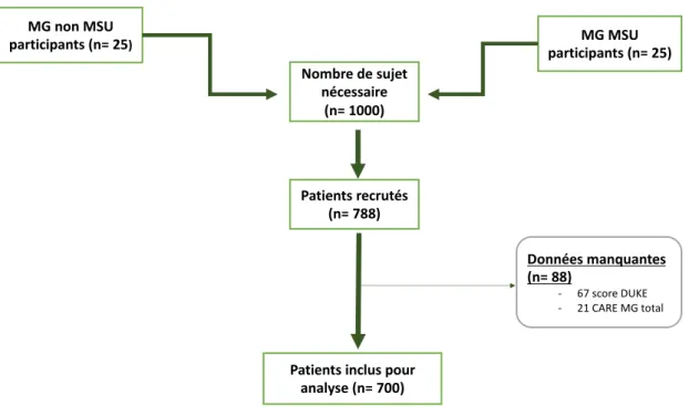 Figure 2 : Flow-chart recrutement des patients 