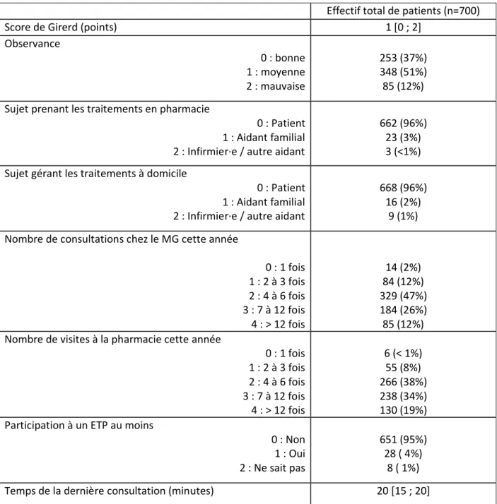 Tableau 3 : Score observance et suivi avec les professionnels de santé 