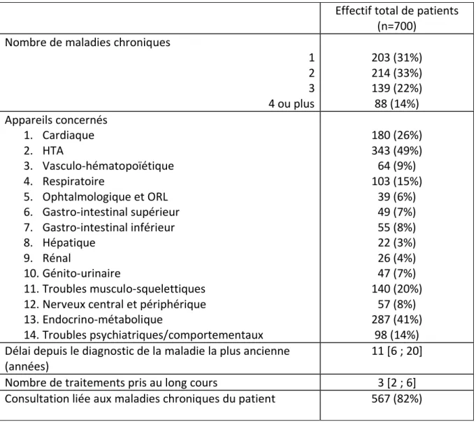 Tableau 6 : Caractéristiques des maladies chroniques 