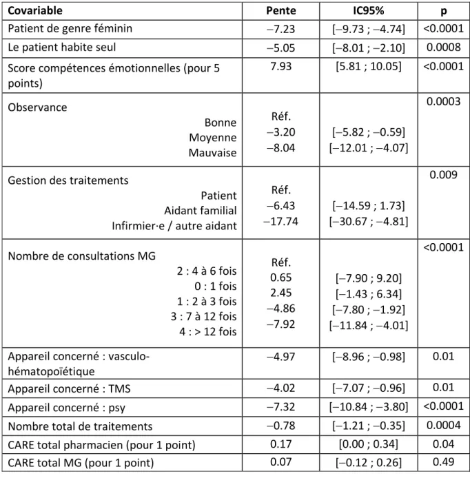 Tableau 7 : Analyse multivariée de la qualité de vie liée à la santé du score de  DUKE selon des covariables d’intérêt 