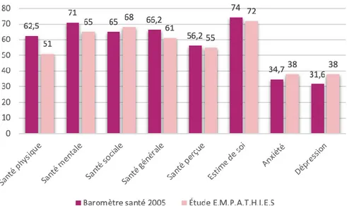 Figure 3: Représentation graphique du score DUKE du Baromètre santé de 2005 et du  score DUKE de l’étude E.M.P.A.T.H.I.E.S 