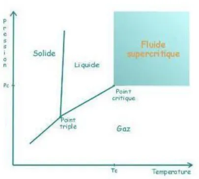 Figure 3: Technique d'extraction au CO2 supercritique (10) 