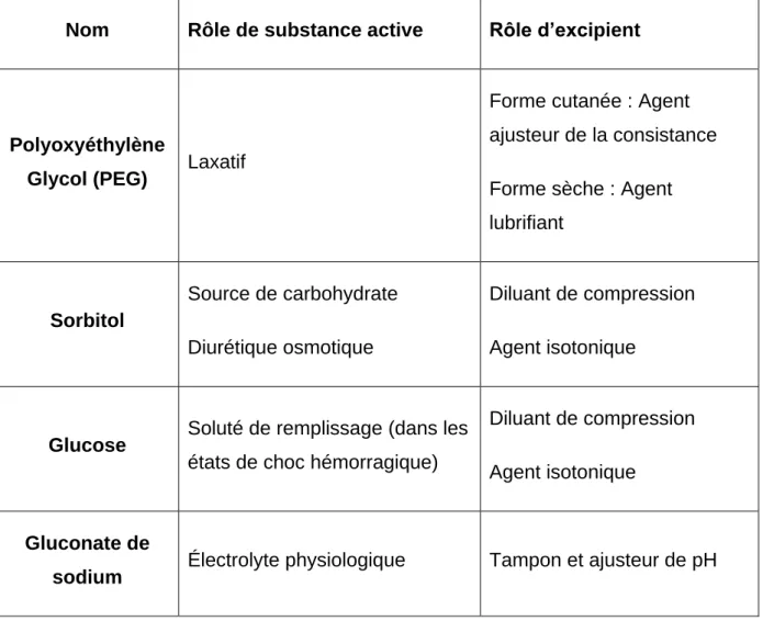 Tableau 2 : Exemples de substances pour usage pharmaceutique pouvant être substance  active ou excipient 