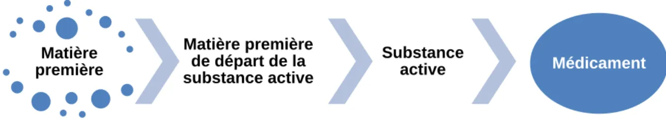 Figure 2 : Différents statuts des matières utilisées pour la fabrication d'un médicament 