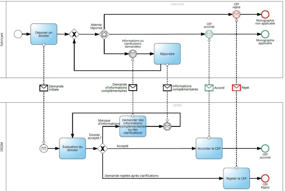 Figure 4 : Modélisation en BPMN du traitement d’une demande de CEP (adapté du document « Certification of suitability to the  Monographs of the European Phamacopeia » [43])