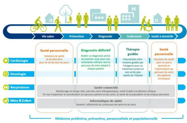 Figure 5: Des solutions innovantes pour le continuum de santé et de soins