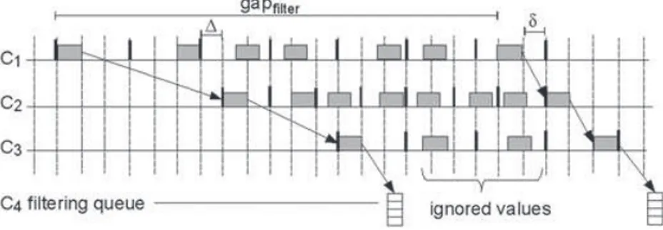 Figure 5. Behavior of a filtering queue.