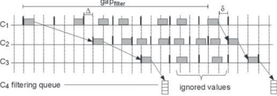 Figure 5. Behavior of a filtering queue.