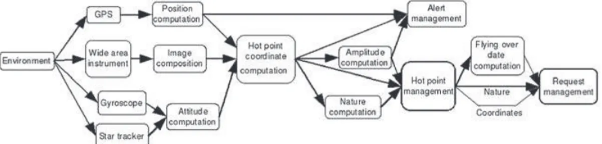 Figure 2. Application: a fire detection satellite. GPS, Global Positioning System.