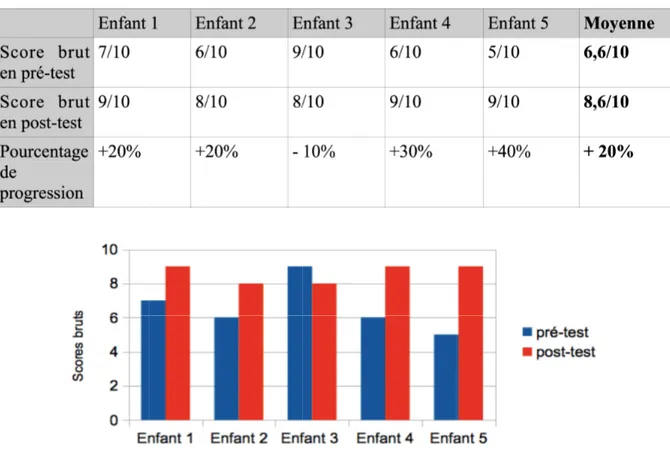Tableau 1: Scores bruts des participants, moyennes et pourcentages de progression à l'épreuve 1.