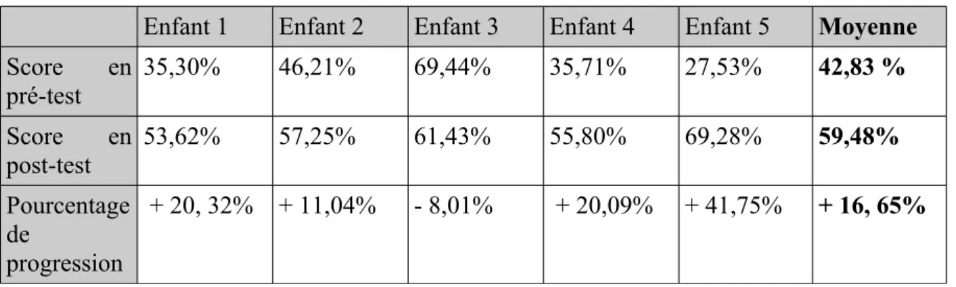Tableau 3 : Scores, moyennes et pourcentages de progression à l'épreuve 2B. 