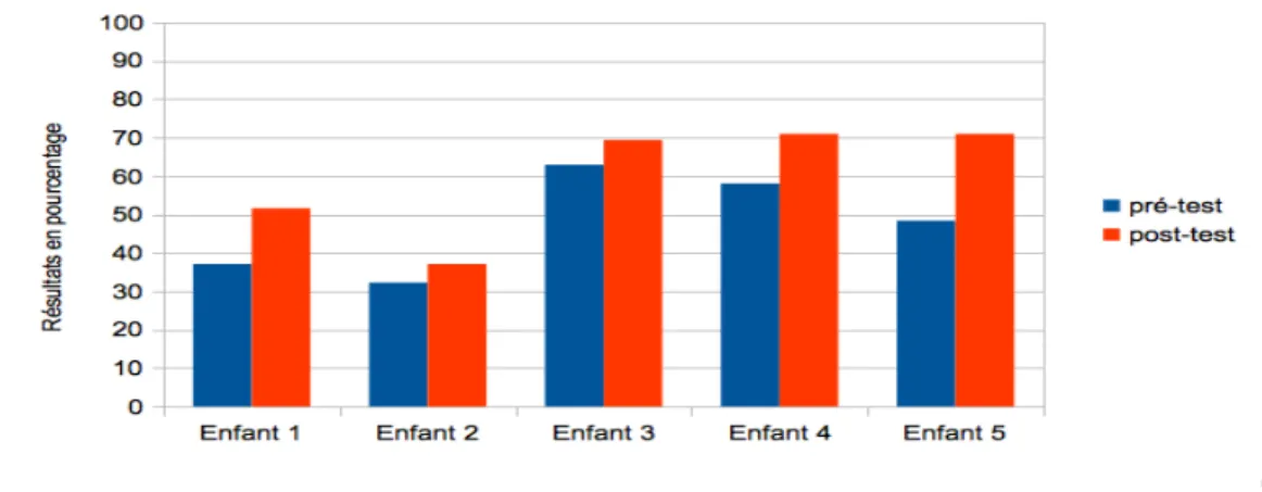 Figure 4 : Diagramme des résultats de l'épreuve 4B.