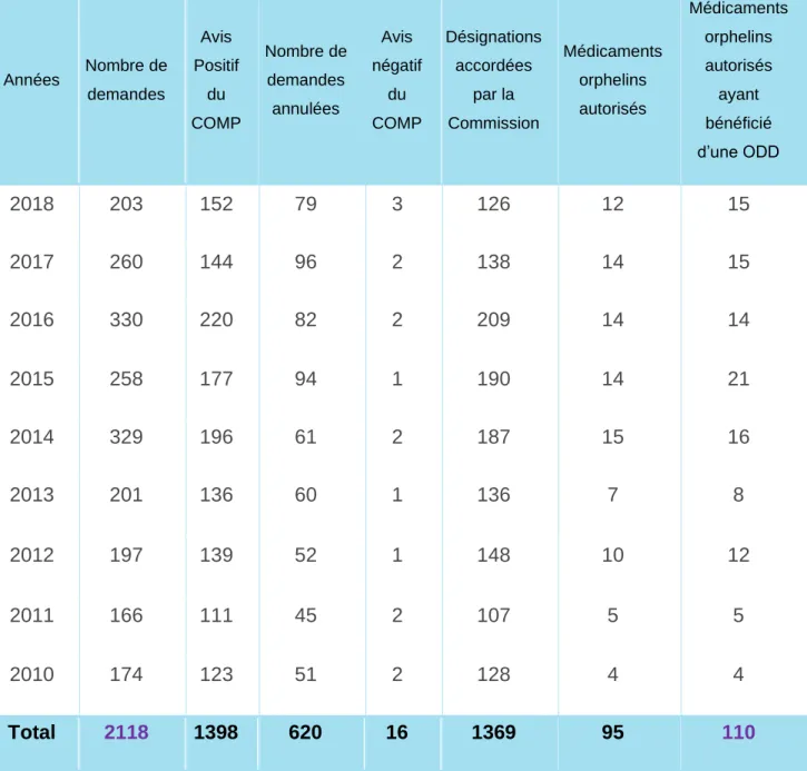 Tableau 1 : Désignations et autorisations de mise sur le marché des médicaments  orphelins depuis 2010  [4]