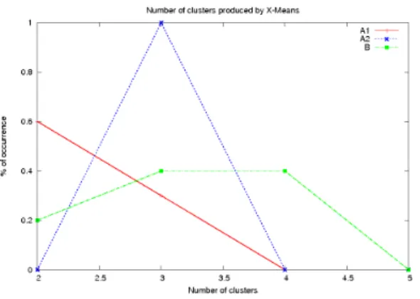 Figure 1: Sample clustering result with X-Means