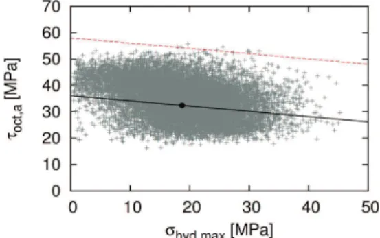 Figure  3  illustrates  this  comparison  in  the  case  of  Crossland  FIP.  For  this  criterion  the  scatterplot  (gray  dots)  exceeded  the  two  thresholds