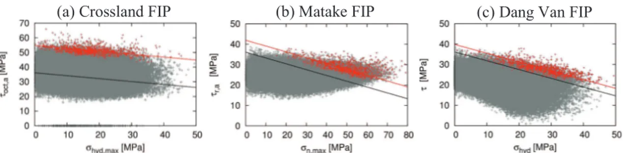 Figure 6. Predictions from (a) Crossland, (b) Matake and (c) Dang Van at the macroscopic  length scale (black line) and the mesoscopic length scale (gray dots)