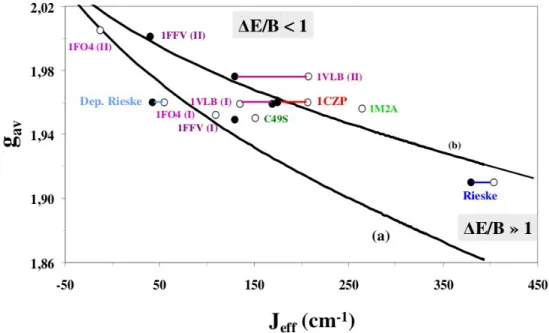 Figure 4 : Influence du rapport ΔE/B sur les observables de spectroscopie RPE.
