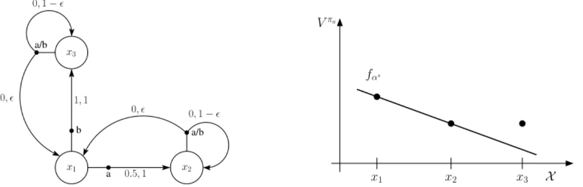 Figure 2.4: (left) The MDP used in the example of Section 2.6.2 and (right) the value function for policy π a in this MDP.