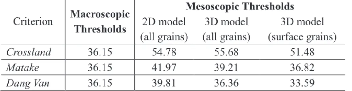 Table 3. Values of macroscopic thresholds and mesoscopic thresholds obtained by 2D and 3D FE modeling 
