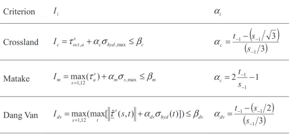Table 2. Expression of Fatigue Indicator Parameters (FIPs) of the studied criteria 