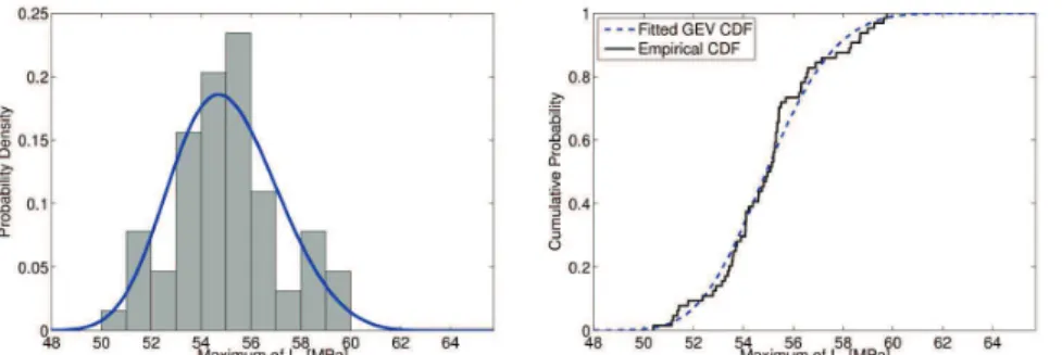Figure 5. Probability density and cumulative probability determined using the maximum likelihood method  from the extreme values of Crossland FIP for tensile loading ( R = − 1 )