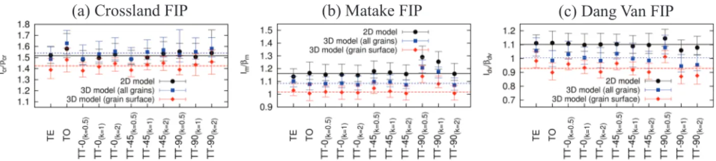 Figure 6 represents the mesoscopic thresholds (medians and also the values of 0.1 and 0.9 quantiles)  for each loading condition