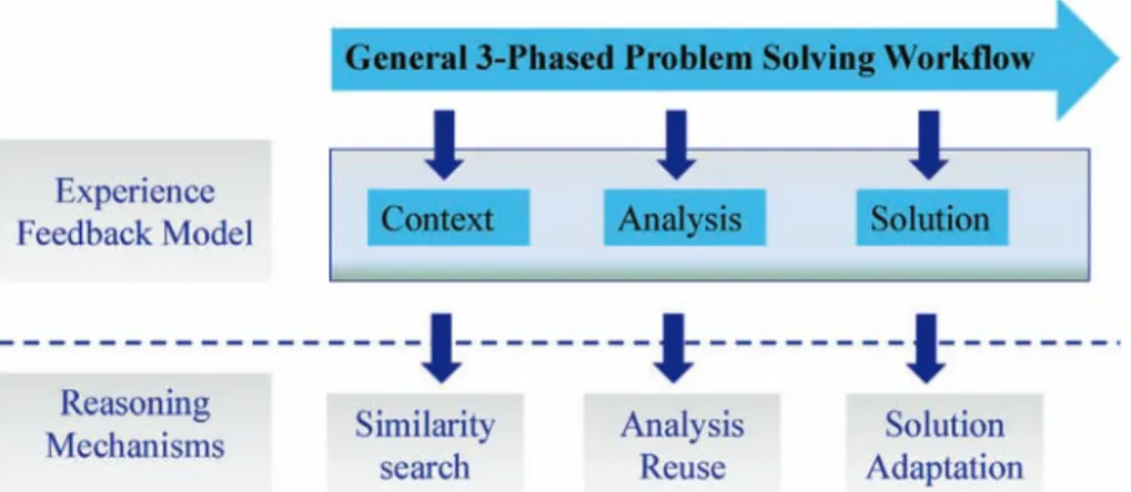 Fig. 1. Framework of the industrial problem solving process.