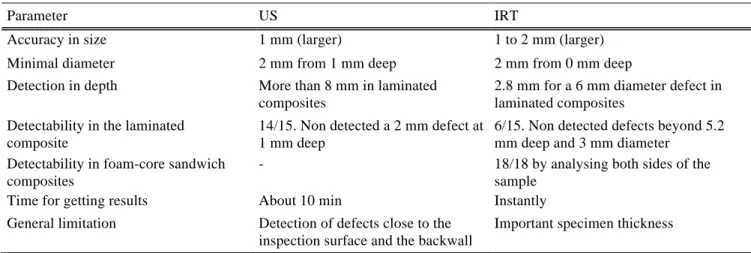 Table 4. Characteristics of US and IRT 