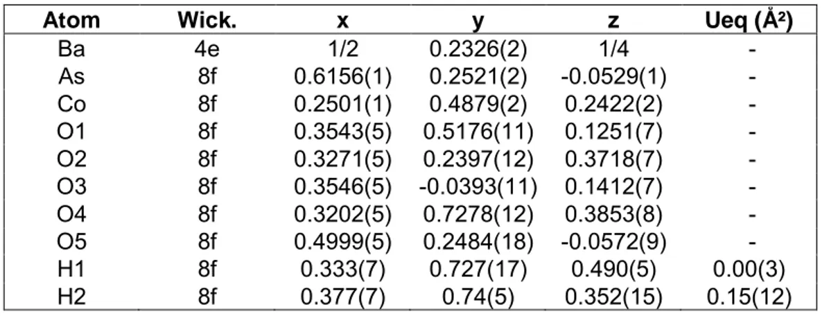 Table 8. Atomic Positions and equivalent isotropic thermal displacement for BaCo 2 As 2 O 8 .2H 2 O