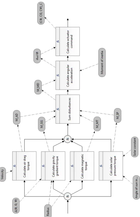 Figure 10: eFFBD of AOCS4