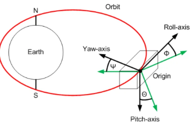 Figure 1: Inertial, local coordinate system and angles of the satellite