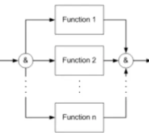 Figure 4: Parallel structure with AND-Element