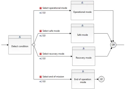 Figure 7: eFFBD of the operational layer