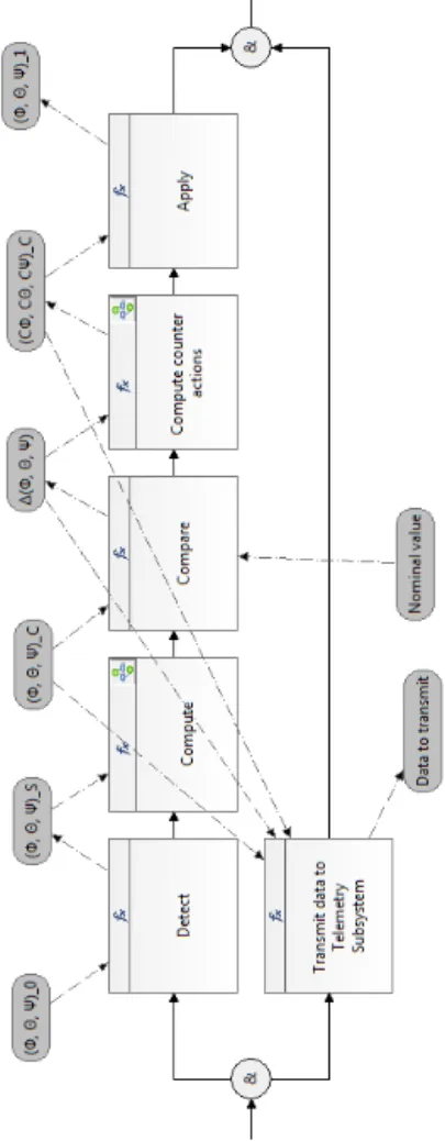 Figure 8: eFFBD of the functional layer of attitude control system