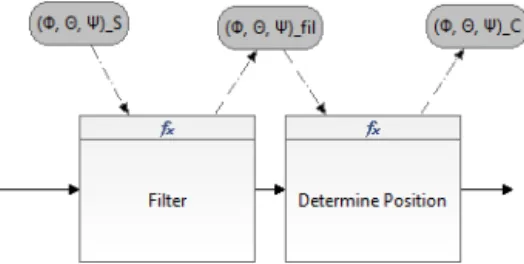 Figure 9: eFFBD of decomposed function Compute