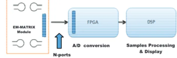Fig. 20.  Diagram  of  Multi-ports  Embedded  Acquisition  system  proposed  for EM-Matrix modules [14]