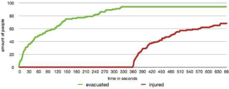 Figure 1: Evacuated and injured people according to the official report.