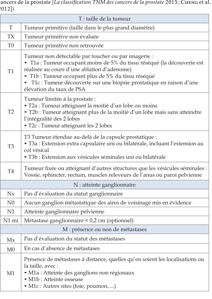 Tableau 1.1 – Classification TNM des cancers de la prostate (La classification TNM des cancers de la prostate [La classification TNM des cancers de la prostate 2015 ; Cheng et al.