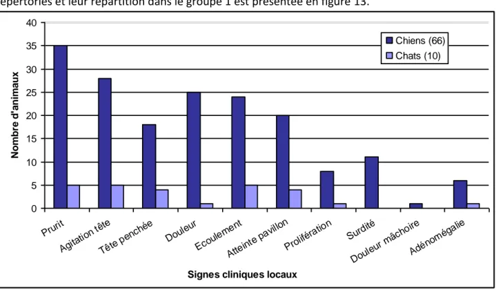 Figure  13 :  Répartition  des  signes  cliniques  locaux  rencontrés  chez  les  animaux  atteints  d’otite  externe  chronique (groupe 1 : 66 chiens et 10 chats) (Annexe 9)