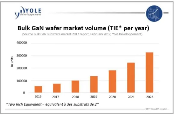 Figure 1 : Evolution du volume des substrats GaN dans le marché du semiconducteur selon le rapport 