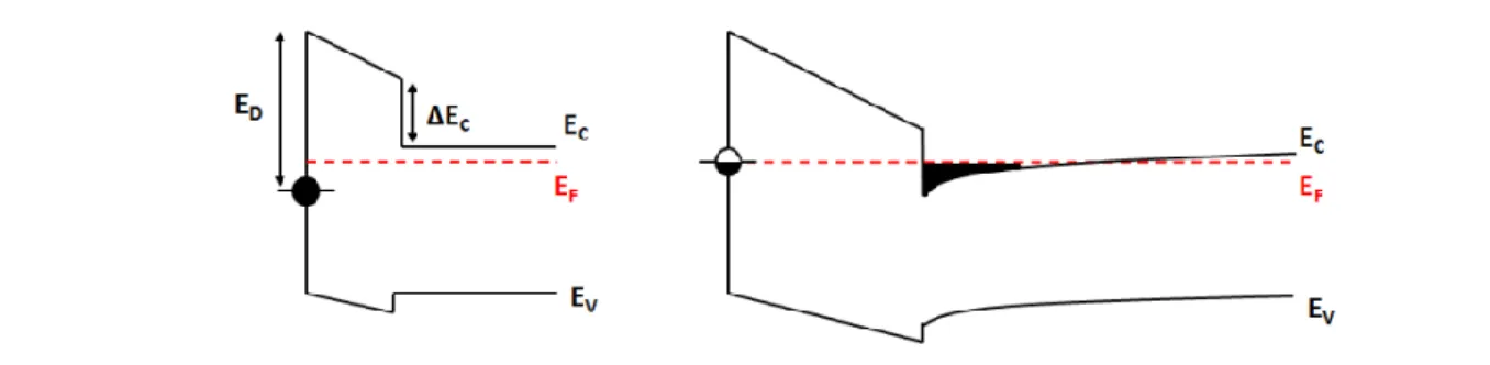 Figure 1. 6 : Diagramme de bandes de deux structures AlGaN/GaN avec une épaisseur d’AlGaN  inferieure (à gauche) et supérieure (à droite) à l’épaisseur de barrière critique nécessaire à 