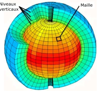 FIG. 4 – Représentation schématique d’une atmosphère discrétisée sur l’horizontale et la verticale