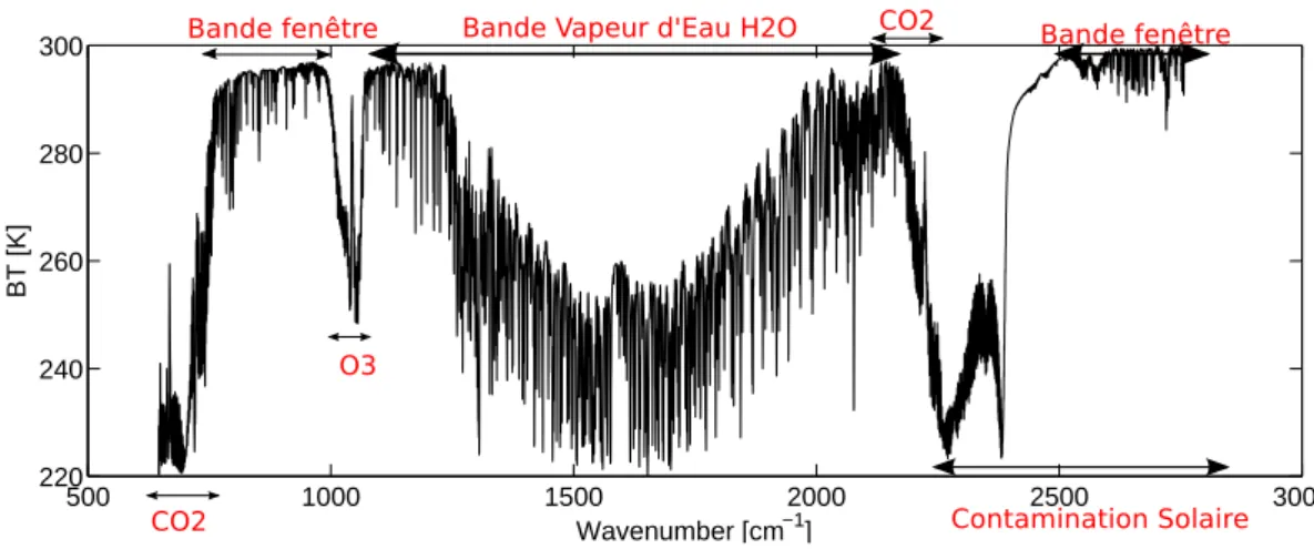 FIG. 1.6 – Paramètres étudiés en fonction du nombre d’onde des canaux IASI.