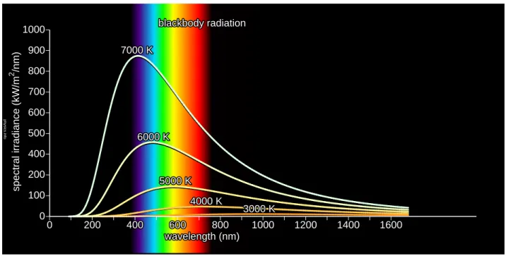 FIG. 2.1 – Fonction de Planck en fonction de la longueur d’onde. Source : http ://physics.info.