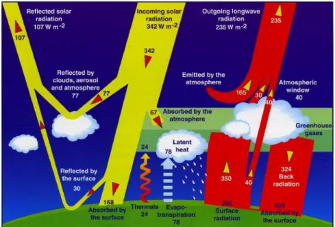 FIG. 2.3 – Principaux phénomènes radiatifs impliqués dans l’équilibre de l’énergie Terrestre.