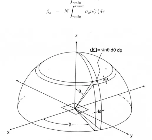 FIG. 2.7 – Description des angles zénithaux θ, azimutaux φ et de l’angle solide Ω. Source : (Petty, 2006).